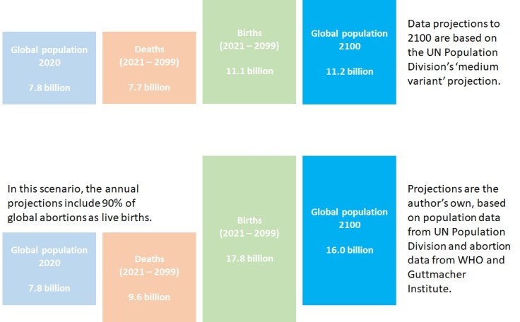 The Impact of Abortion on Global Population Growth