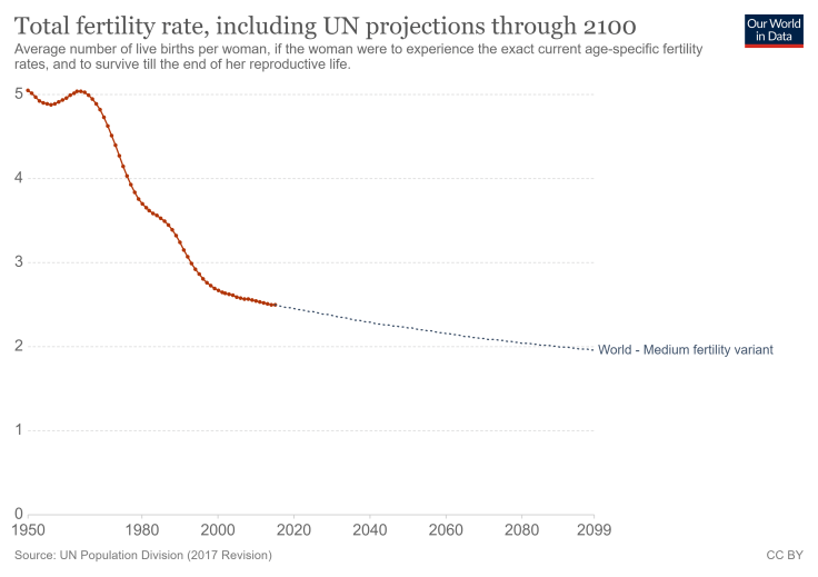 total-fertility-rate-including-un-projections-through-2100