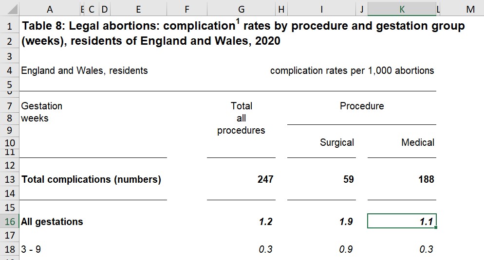 Less Than 1-in-5 Complications are&nbsp;Reported.