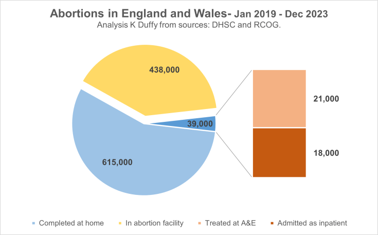 At least 39,000 women treated for DIY abortion complications in five&nbsp;years
