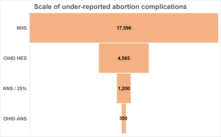 Complications from Medical Abortion are still being under-reported by the UK&nbsp;Government