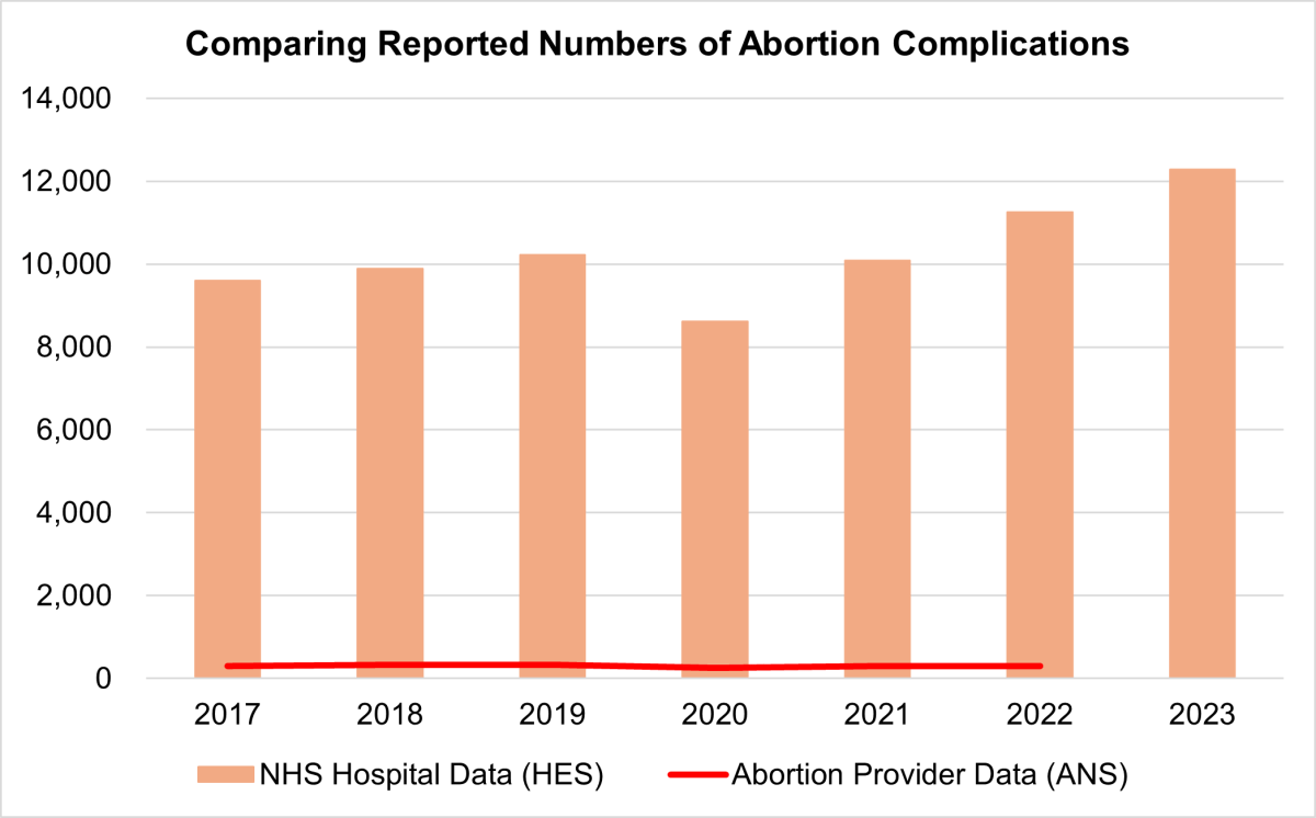 Government under-reports abortion complications by a factor of&nbsp;38x