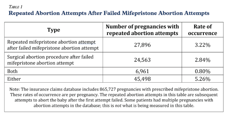The abortion pill harms&nbsp;women