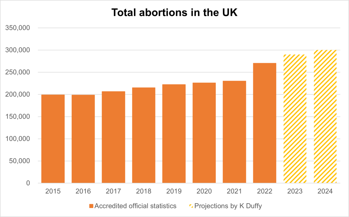 300,000 abortions per year in the&nbsp;UK