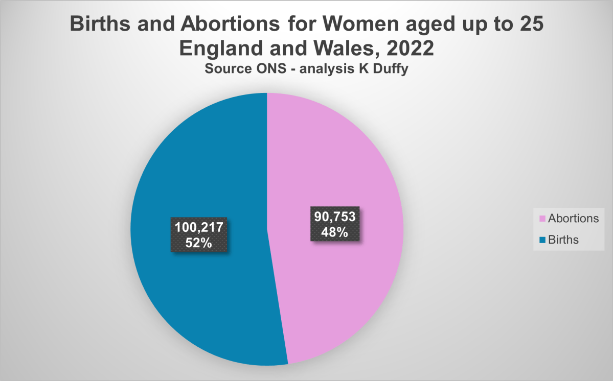 Are Gen Z aborting half of all&nbsp;pregnancies?