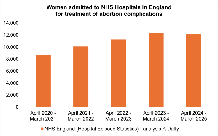 54,000 admissions to NHSE hospitals for abortion&nbsp;complications