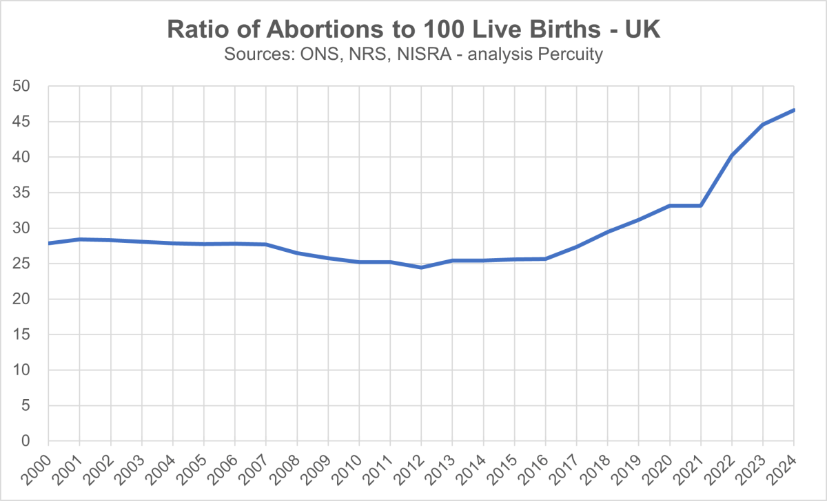 Ratio of abortions to live&nbsp;births