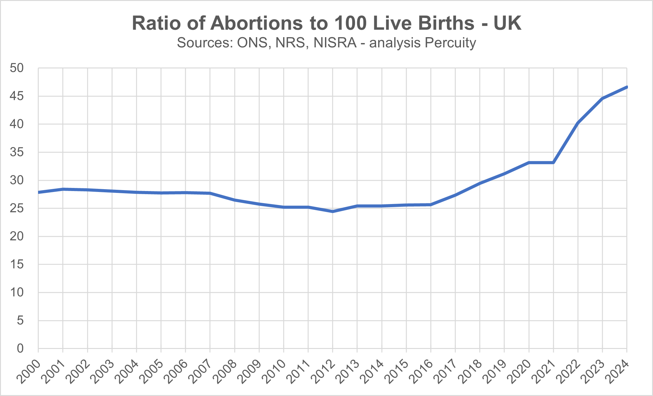 This graph shows the ratio of abortions to 100 live births in the UK each year from 2000 to 2024. Data has been sourced from official sources including Office for National Statistics, National Records of Scotland, and Northern Ireland Statistics and Research Agency. Analysis is by K Duffy at Percuity. Further information can be found here: https://percuity.blog/2025/11/18/ratio-of-abortions-to-live-births/
