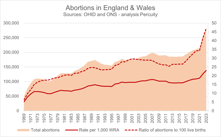 2023: an 11% increase in abortion across England and Wales - Christian