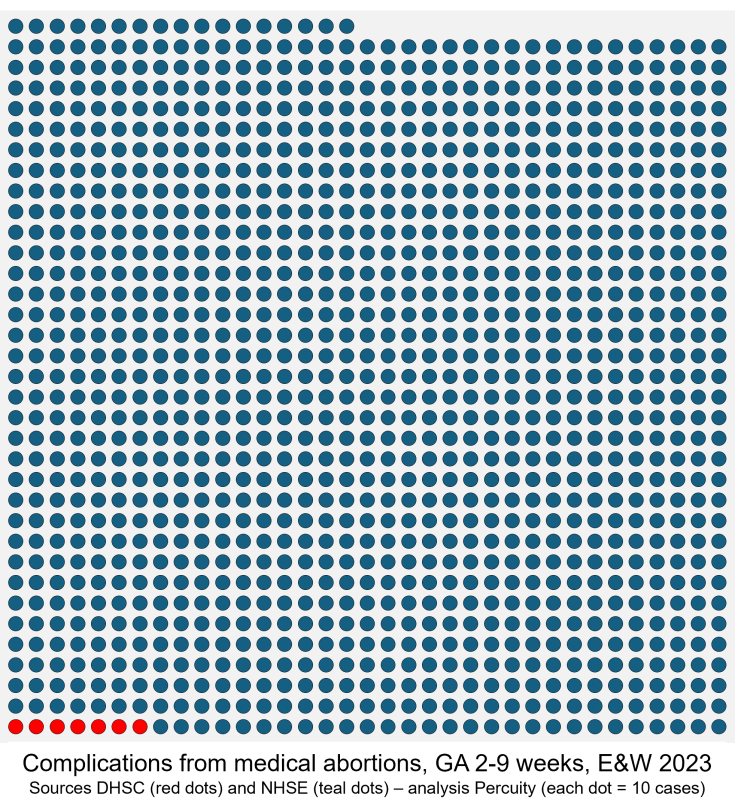 Government fails to report 99% of early medical abortion complications