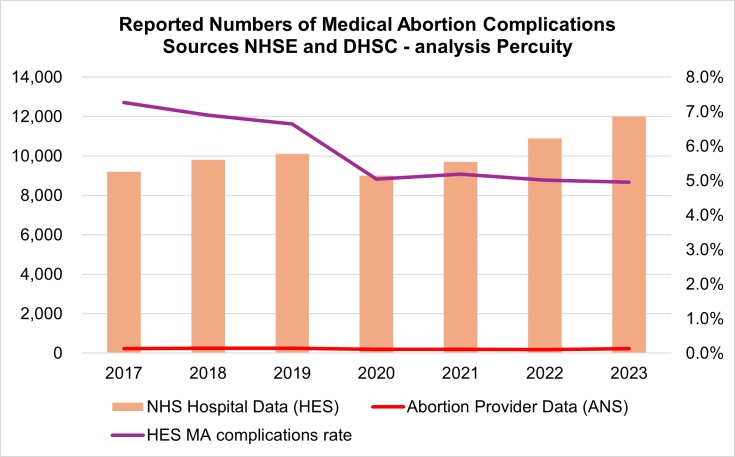 54,000 complications to medical abortion over the past five years – Baroness&nbsp;Sugg