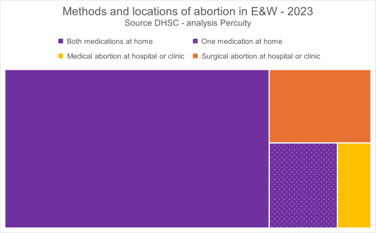 Five in six abortions are now at&nbsp;home